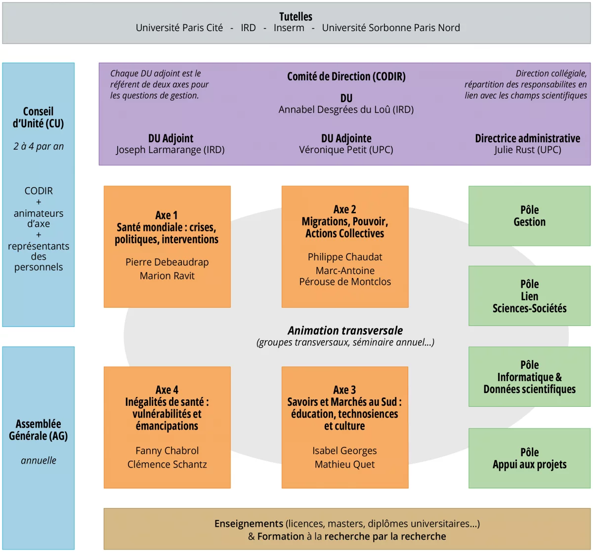 Organigramme du Ceped